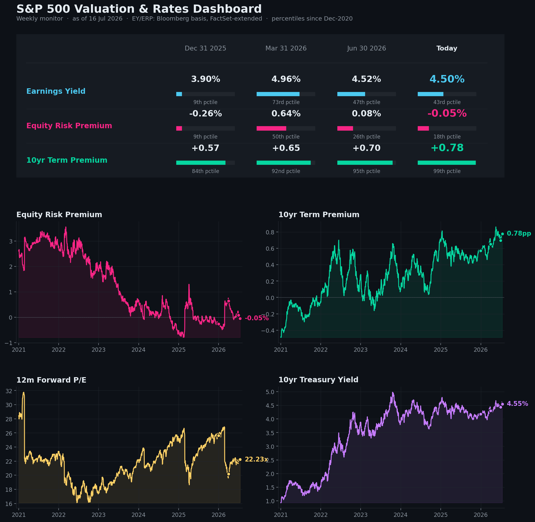 S&P 500 valuation and rates dashboard