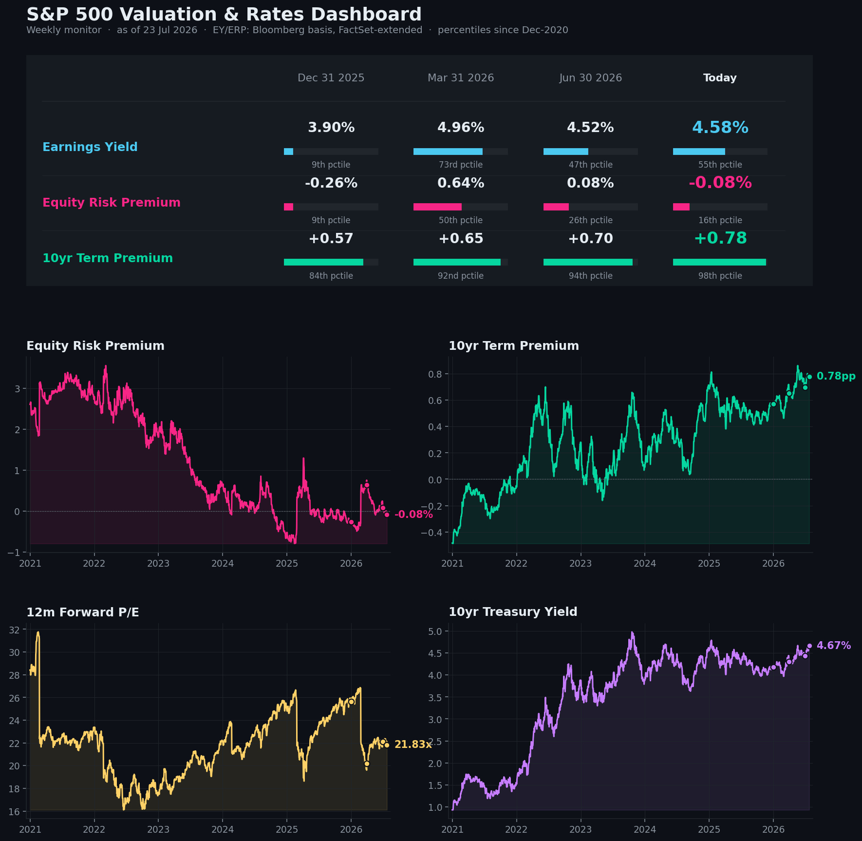 S&P 500 valuation and rates dashboard