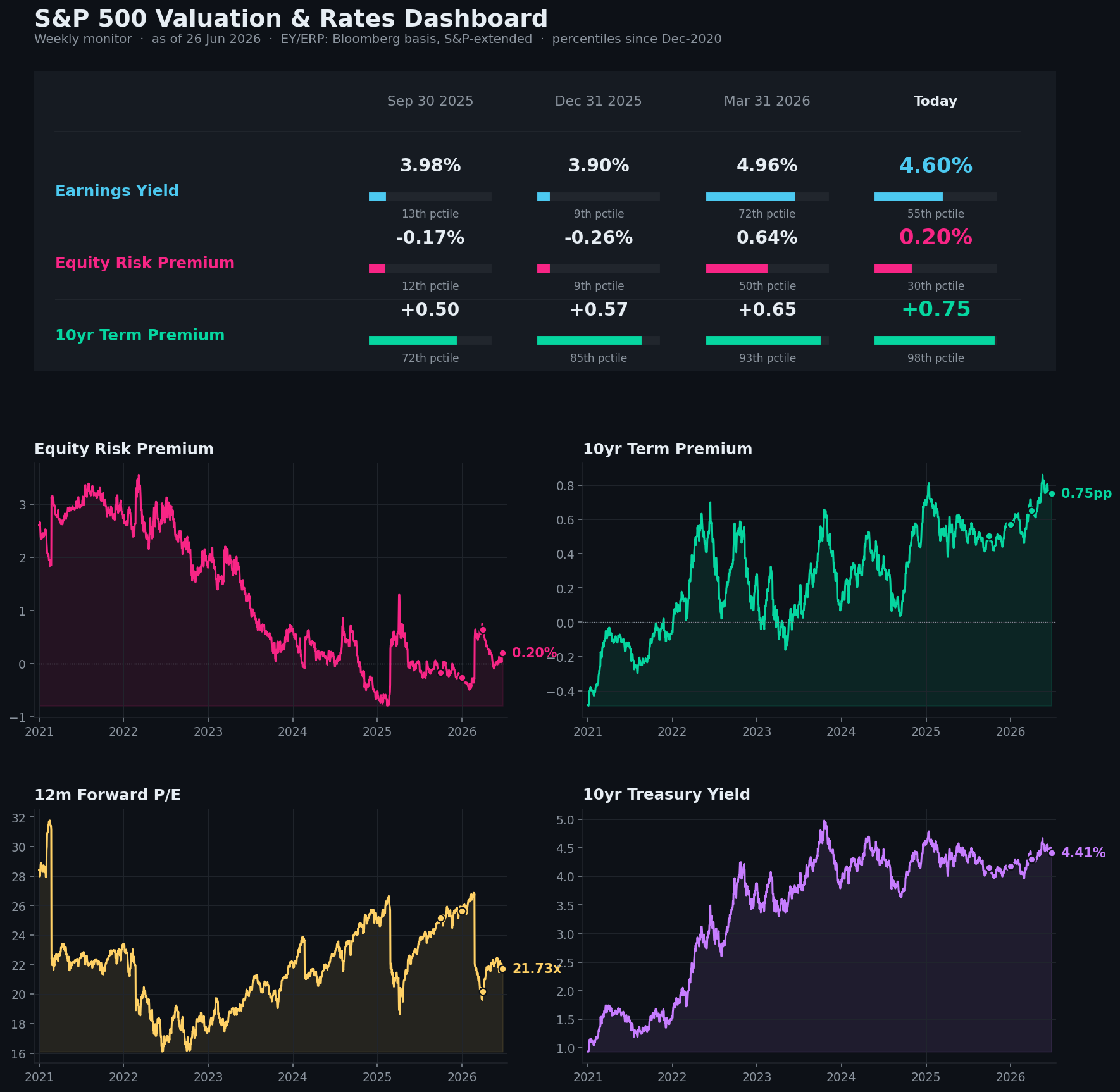 S&P 500 valuation and rates dashboard